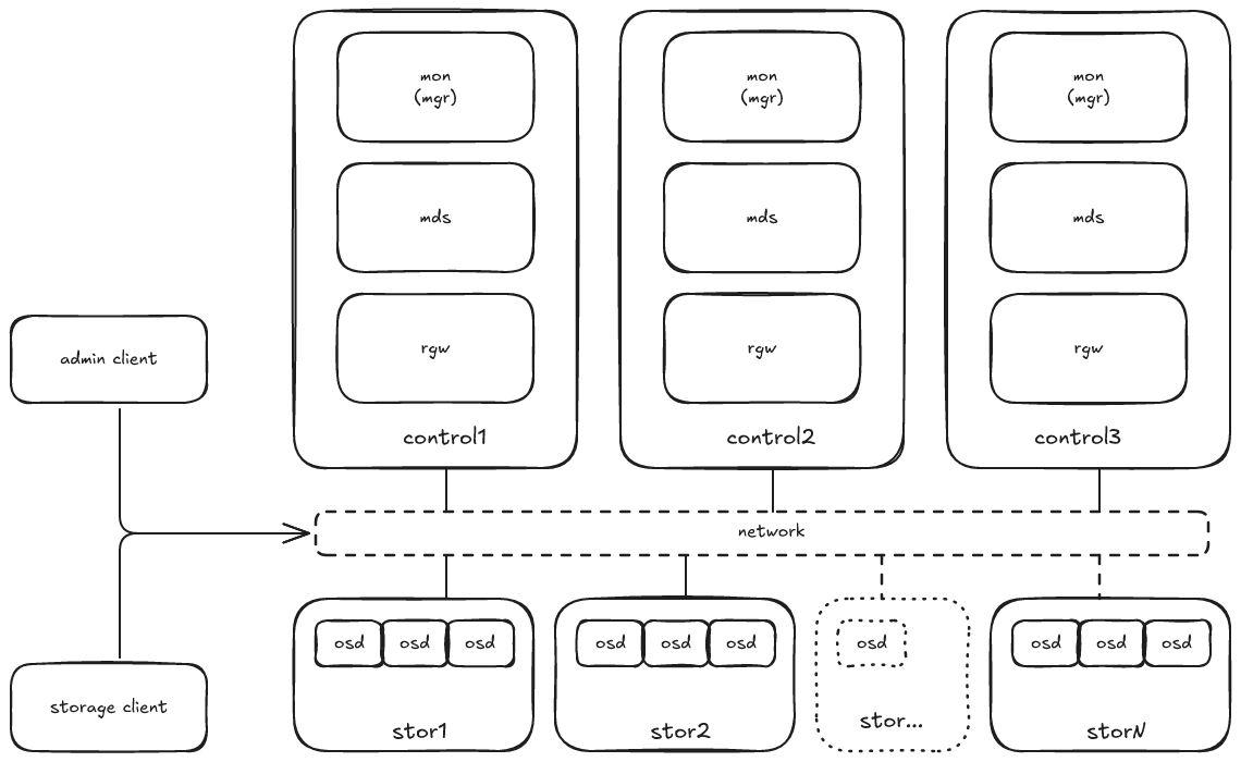 Ceph internal components