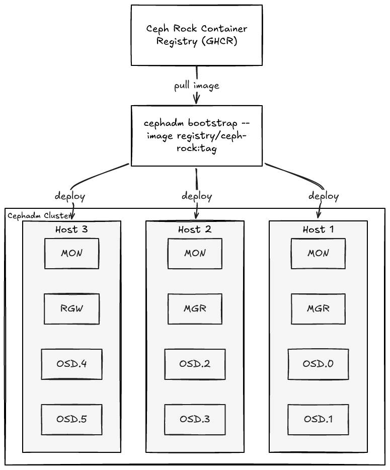 cephadm cluster using Ceph Rocks